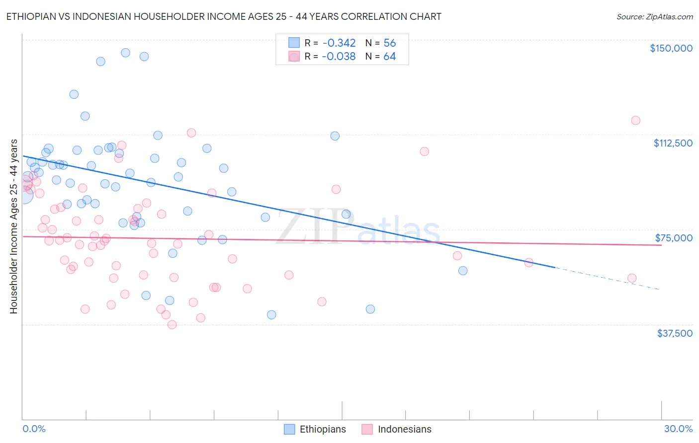Ethiopian vs Indonesian Householder Income Ages 25 - 44 years