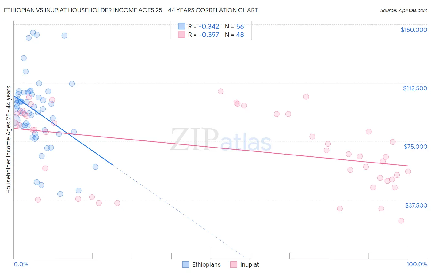 Ethiopian vs Inupiat Householder Income Ages 25 - 44 years