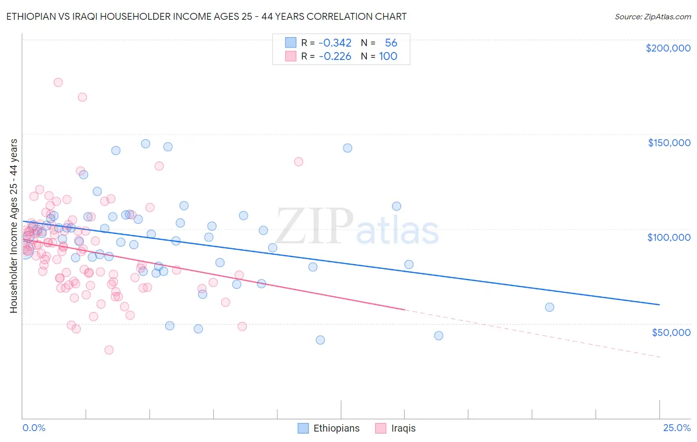 Ethiopian vs Iraqi Householder Income Ages 25 - 44 years