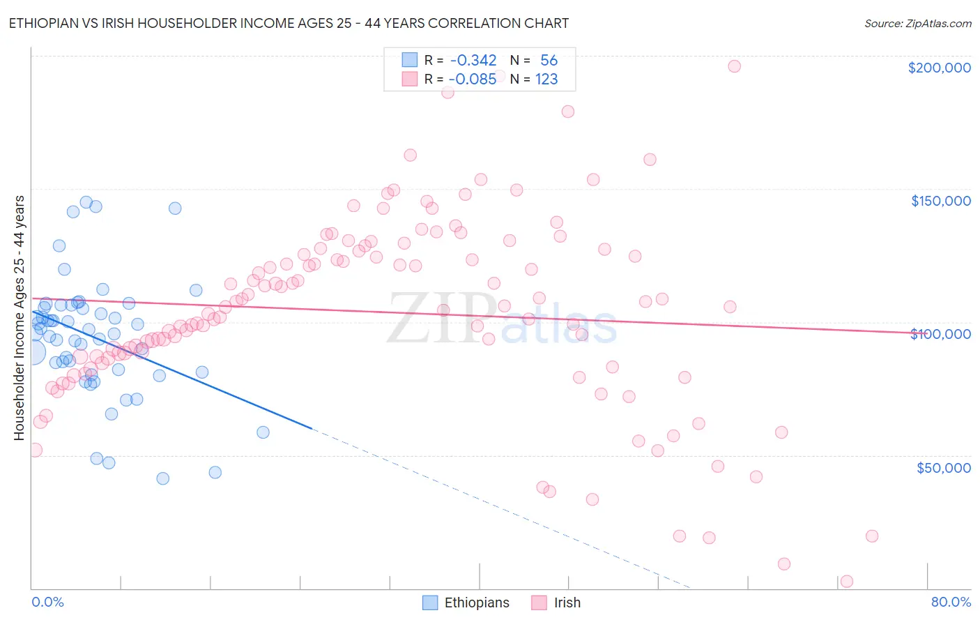 Ethiopian vs Irish Householder Income Ages 25 - 44 years