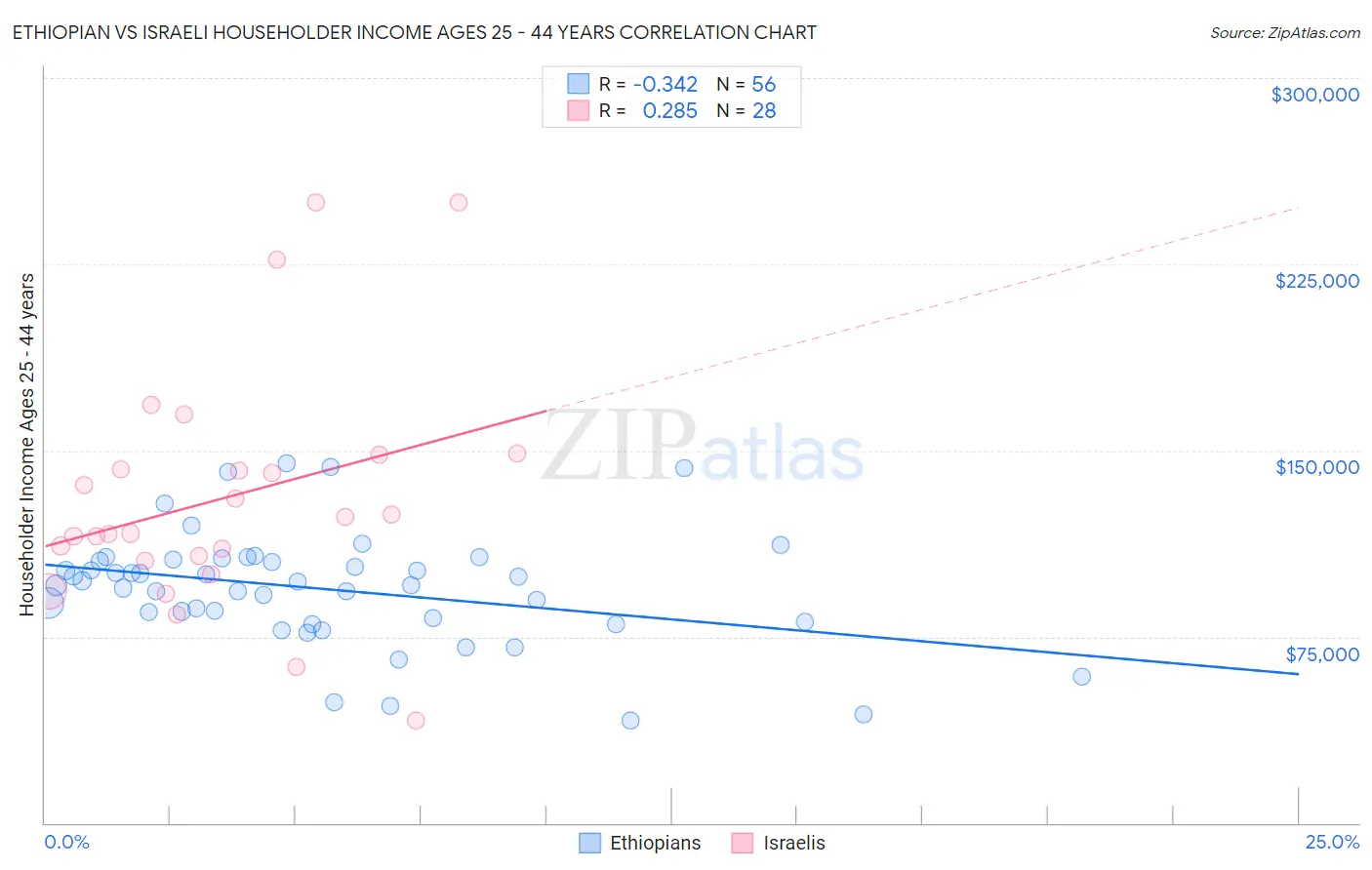 Ethiopian vs Israeli Householder Income Ages 25 - 44 years