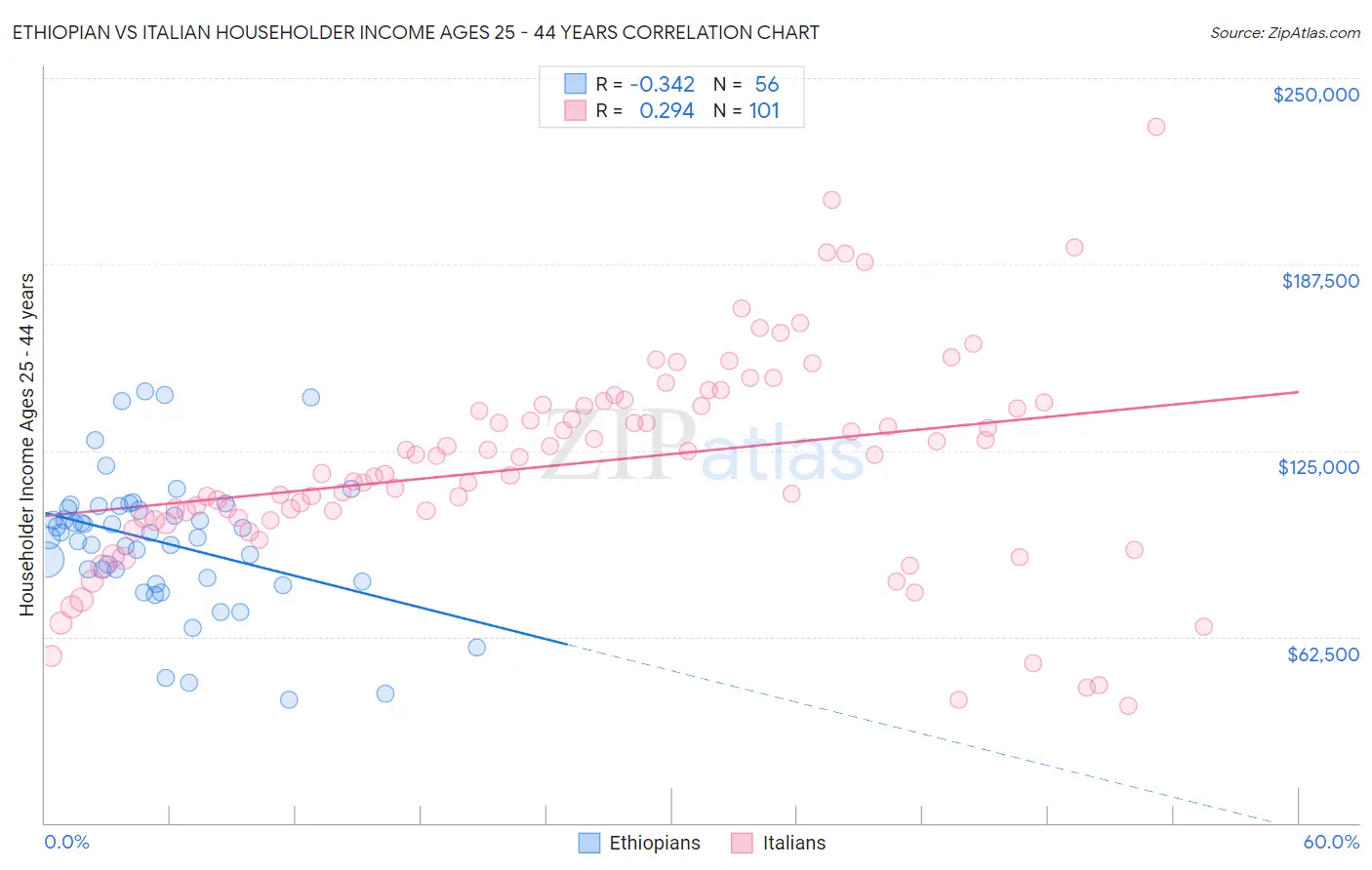 Ethiopian vs Italian Householder Income Ages 25 - 44 years