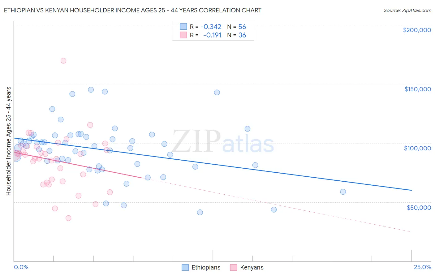 Ethiopian vs Kenyan Householder Income Ages 25 - 44 years