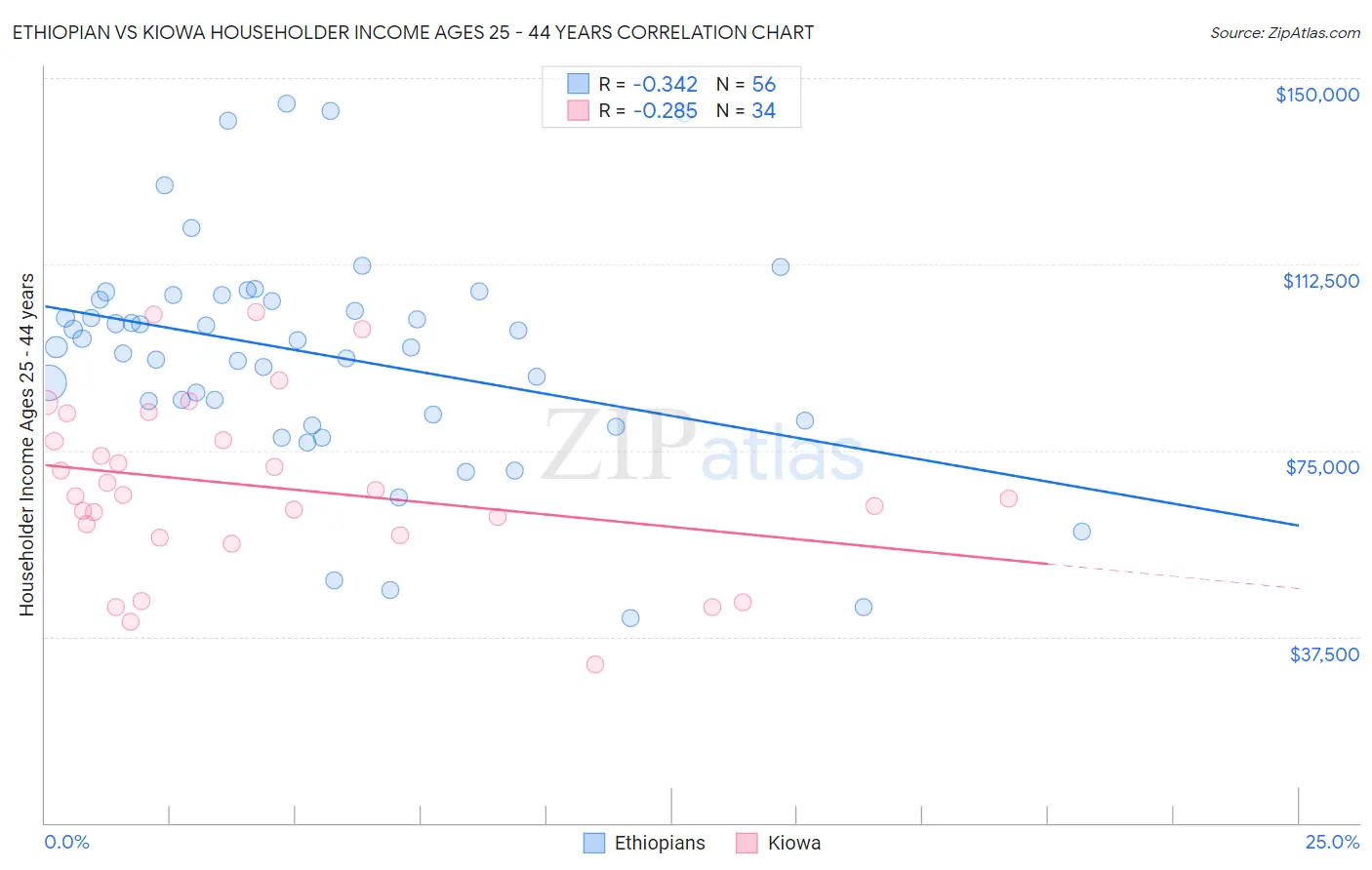 Ethiopian vs Kiowa Householder Income Ages 25 - 44 years
