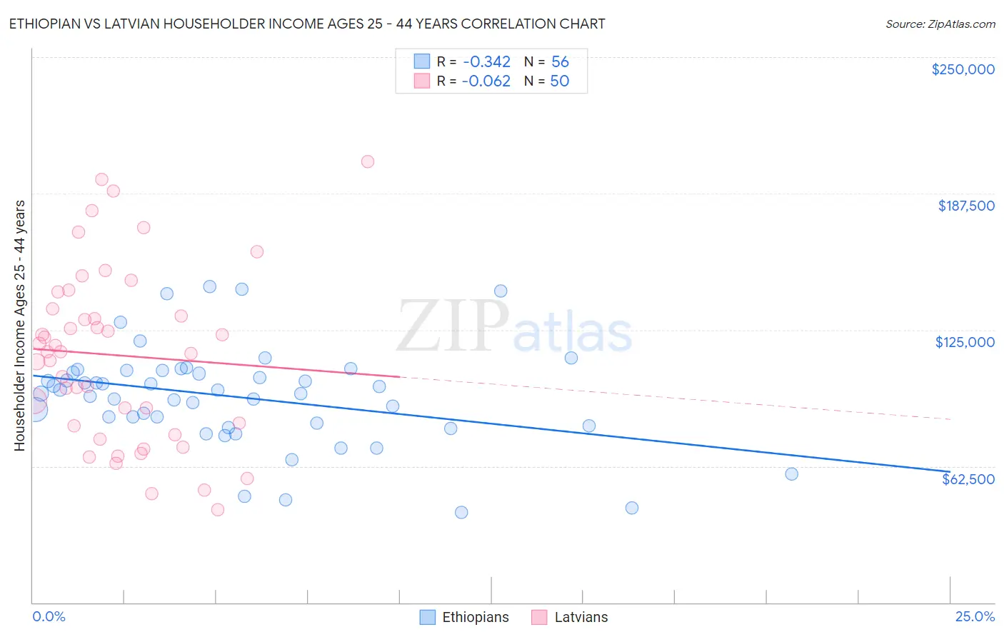 Ethiopian vs Latvian Householder Income Ages 25 - 44 years