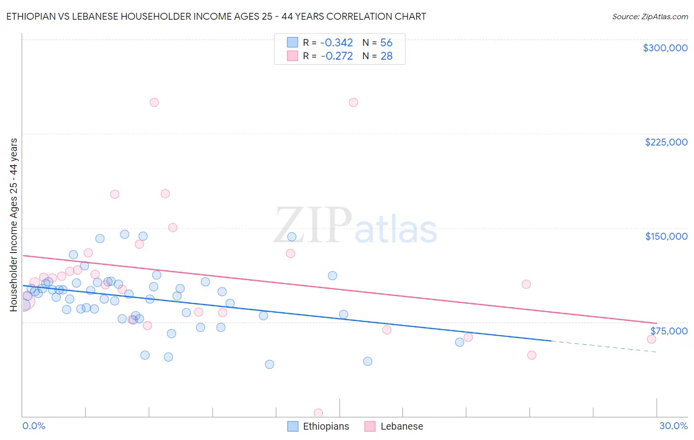 Ethiopian vs Lebanese Householder Income Ages 25 - 44 years