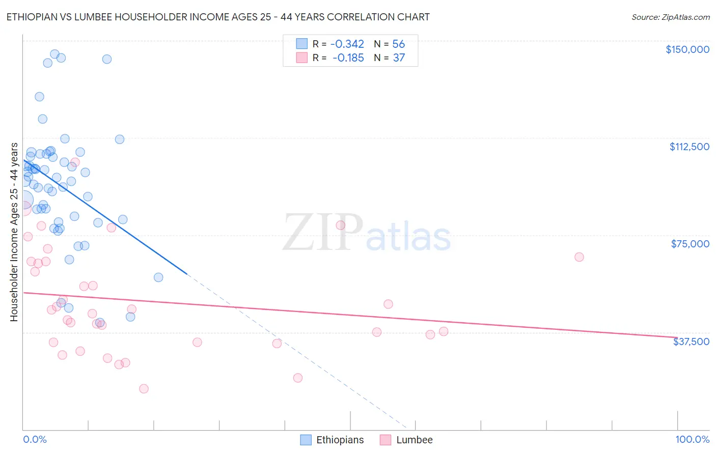 Ethiopian vs Lumbee Householder Income Ages 25 - 44 years