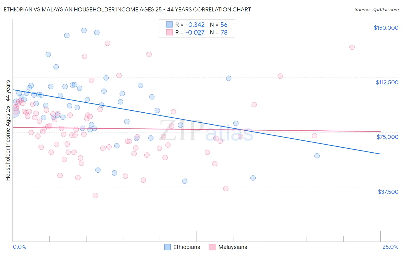Ethiopian vs Malaysian Householder Income Ages 25 - 44 years