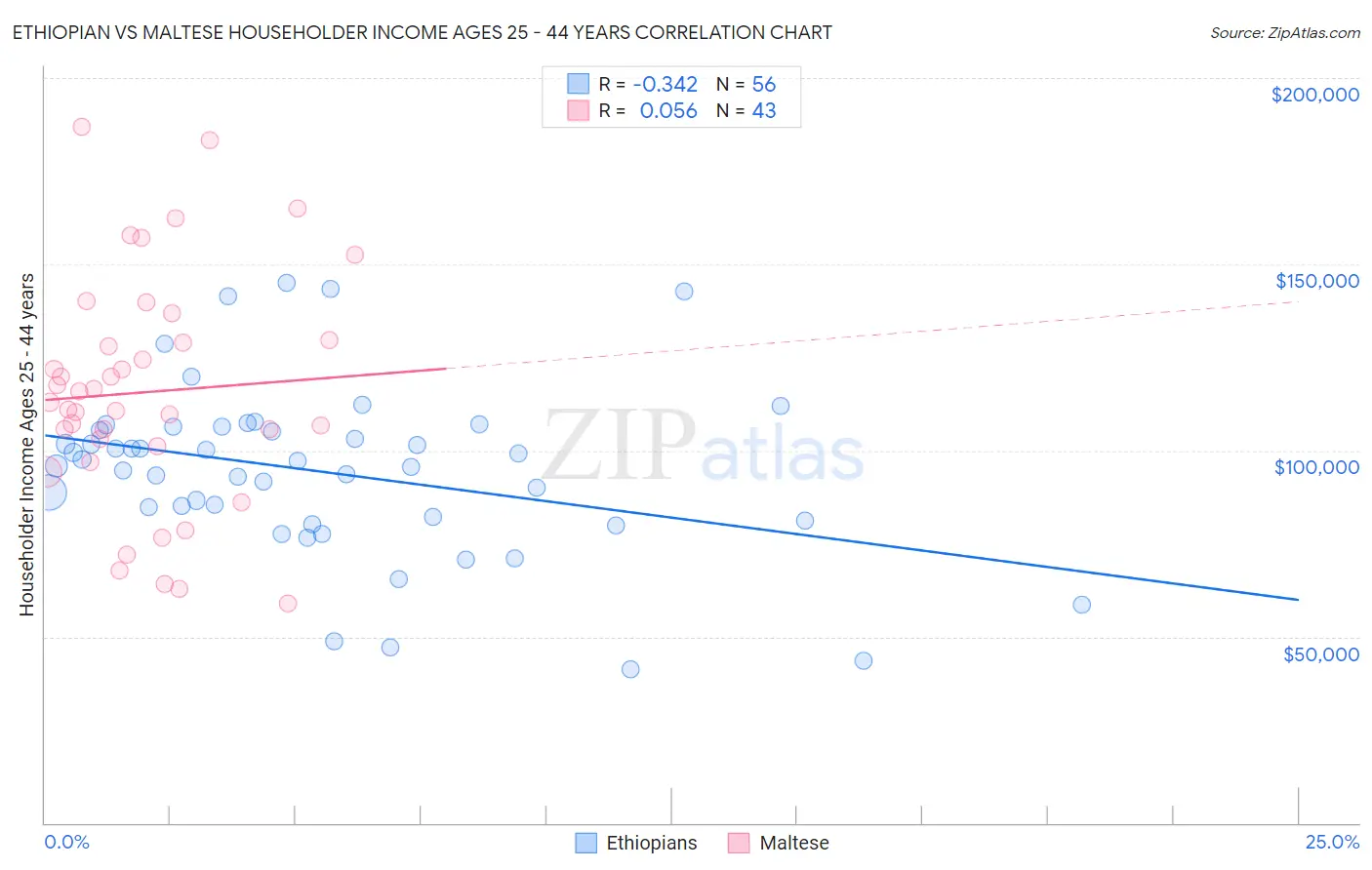Ethiopian vs Maltese Householder Income Ages 25 - 44 years