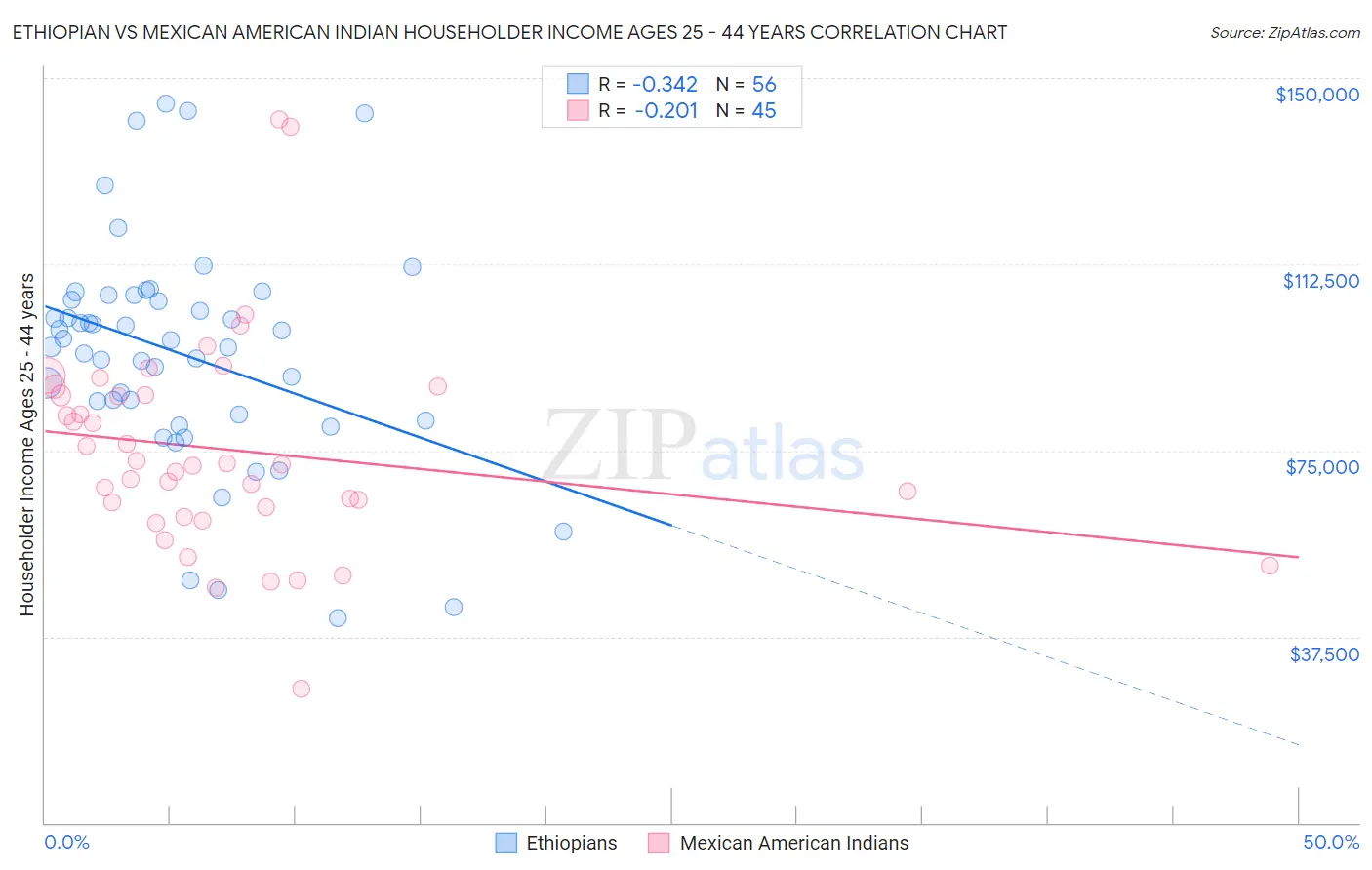 Ethiopian vs Mexican American Indian Householder Income Ages 25 - 44 years