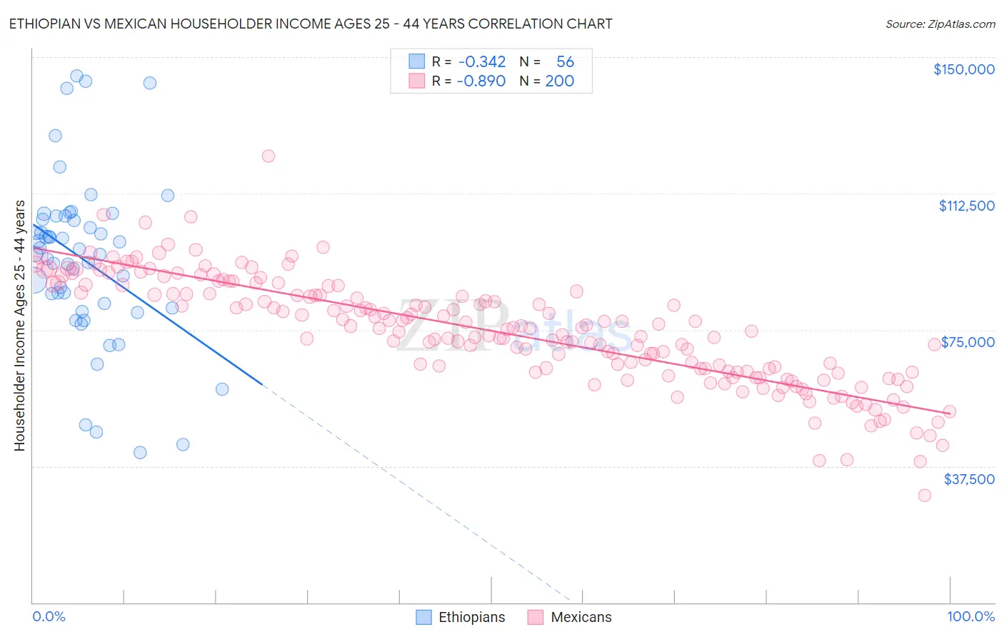 Ethiopian vs Mexican Householder Income Ages 25 - 44 years