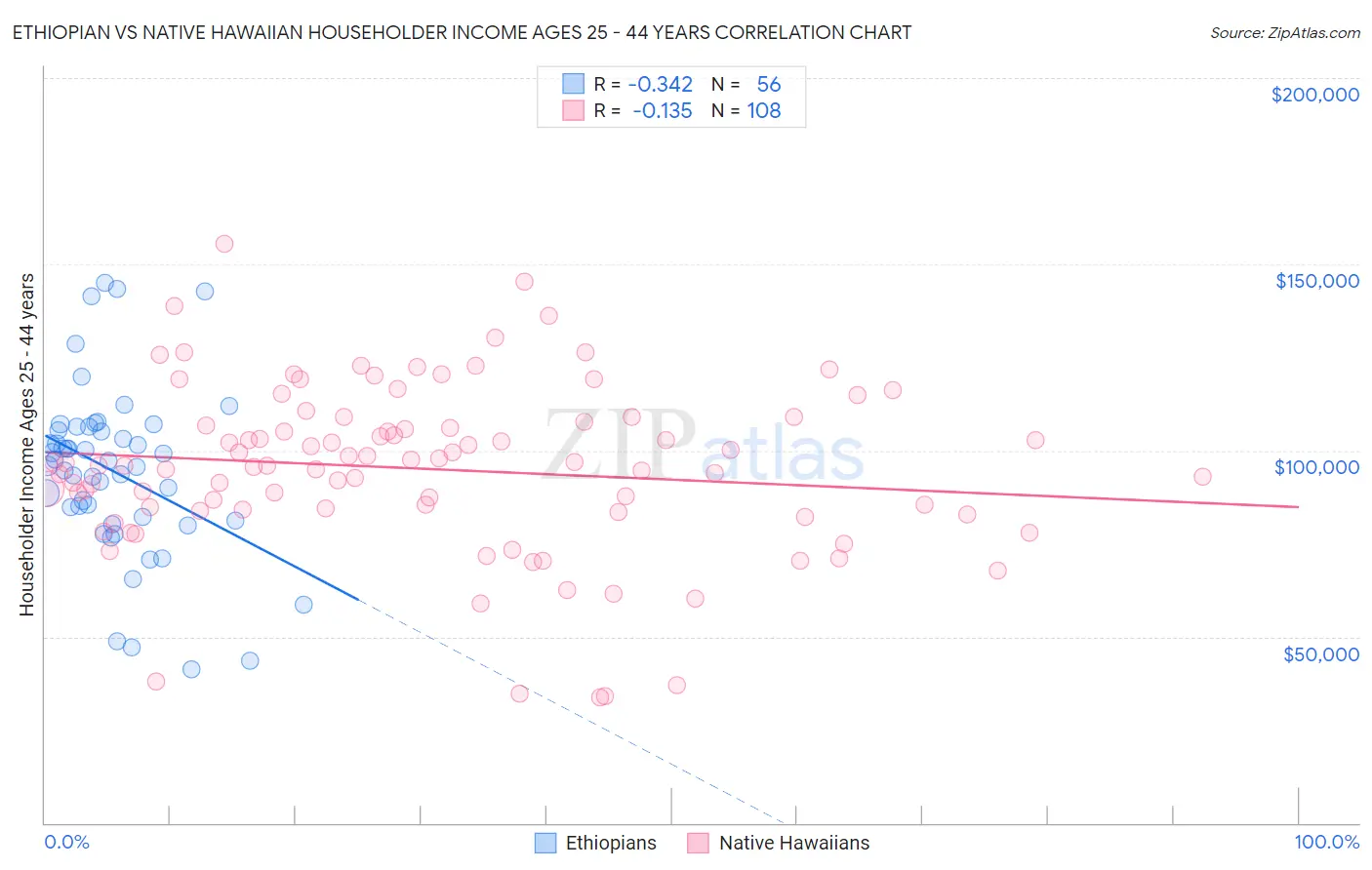 Ethiopian vs Native Hawaiian Householder Income Ages 25 - 44 years