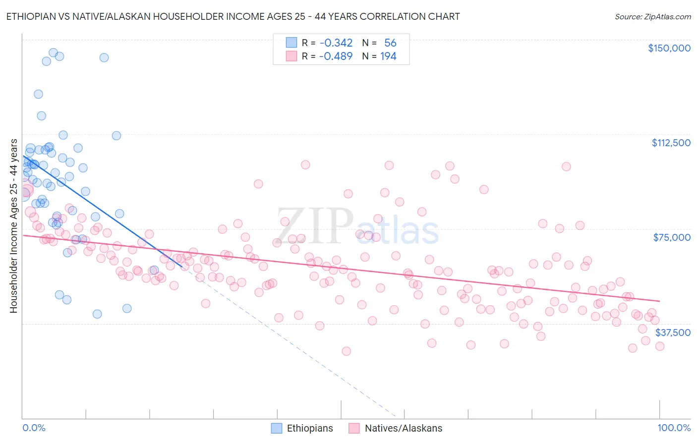 Ethiopian vs Native/Alaskan Householder Income Ages 25 - 44 years