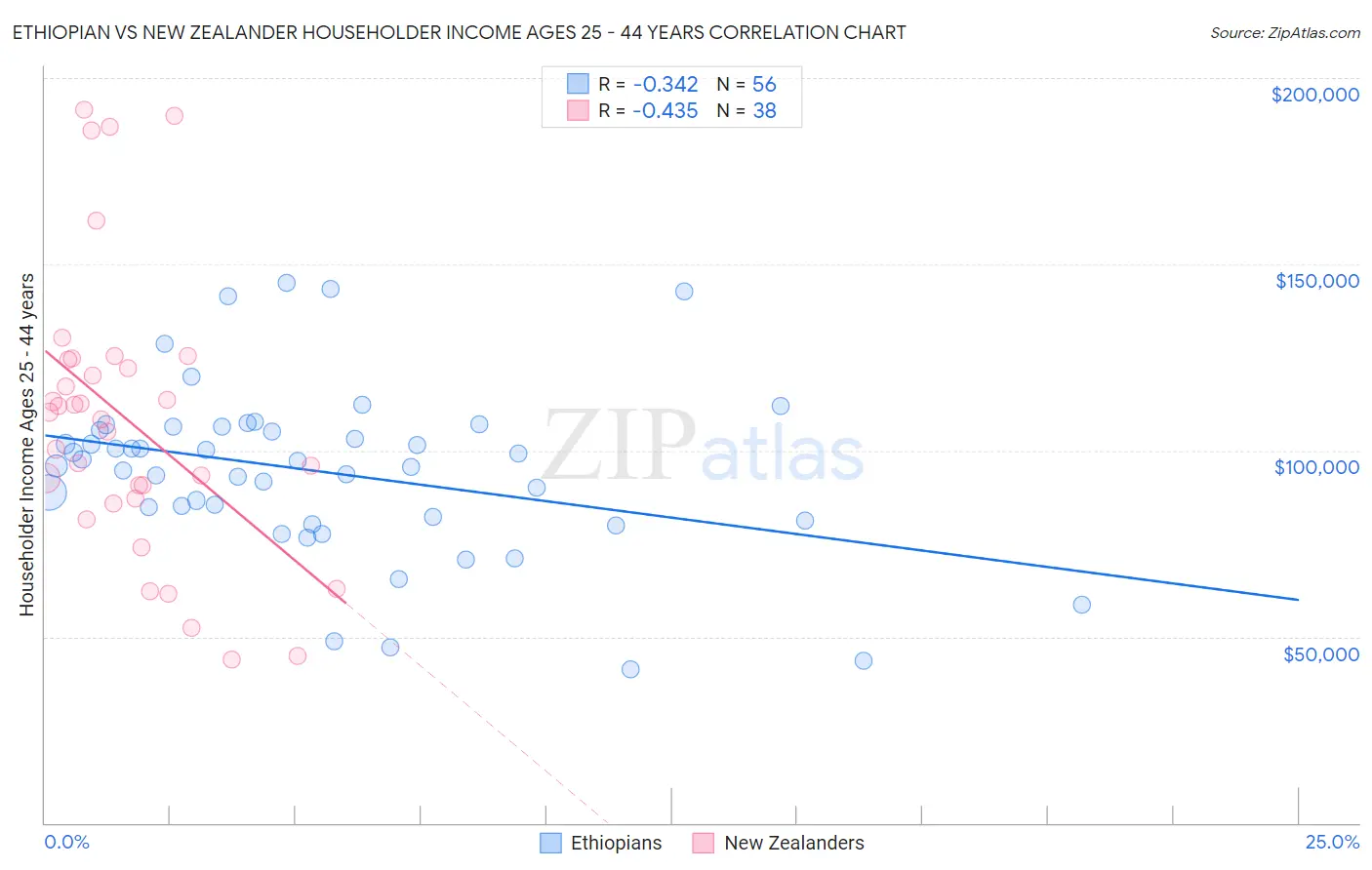 Ethiopian vs New Zealander Householder Income Ages 25 - 44 years