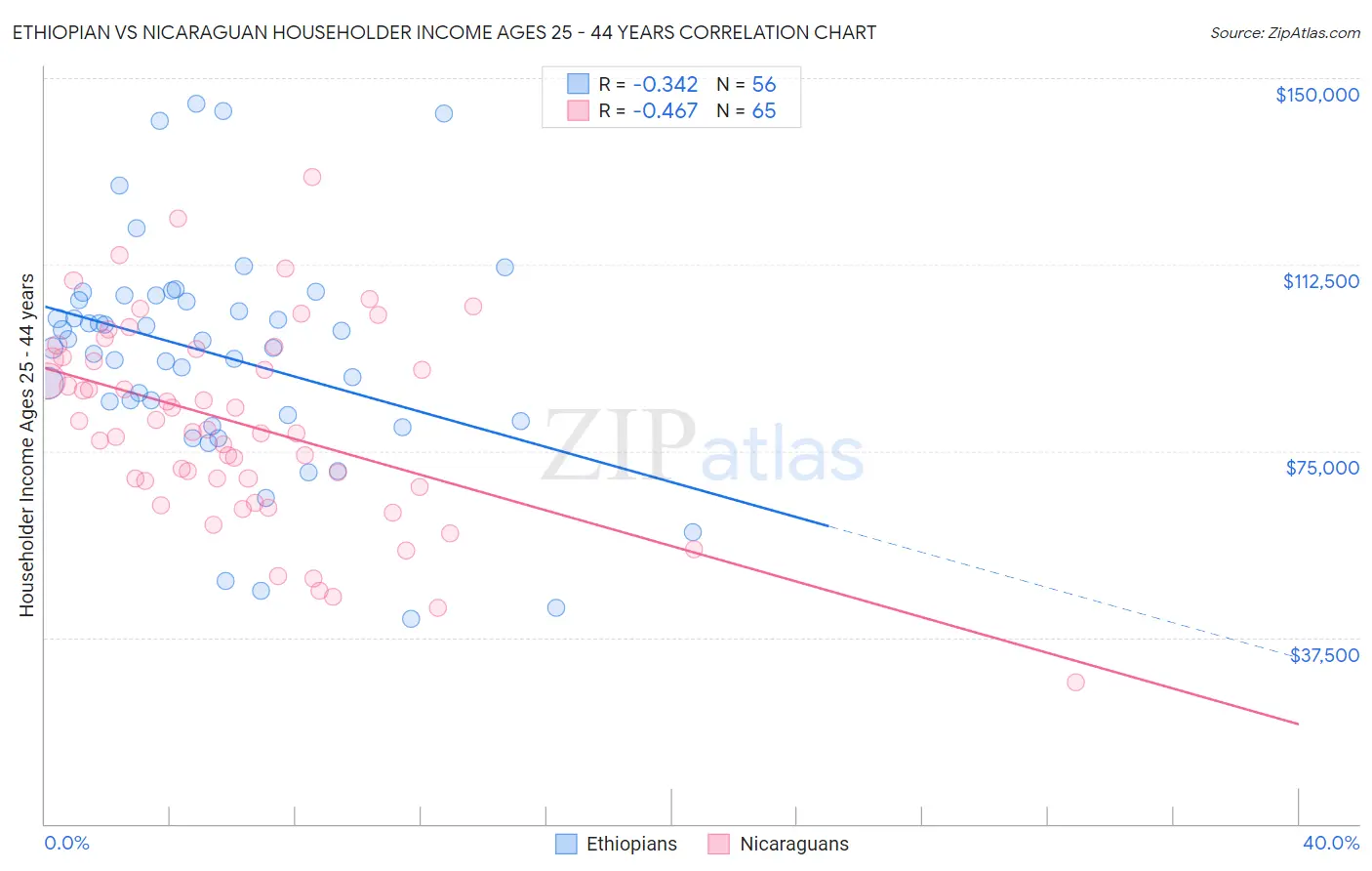 Ethiopian vs Nicaraguan Householder Income Ages 25 - 44 years
