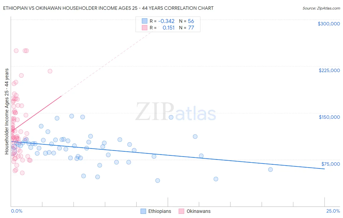 Ethiopian vs Okinawan Householder Income Ages 25 - 44 years