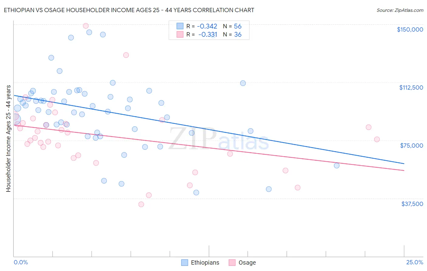 Ethiopian vs Osage Householder Income Ages 25 - 44 years