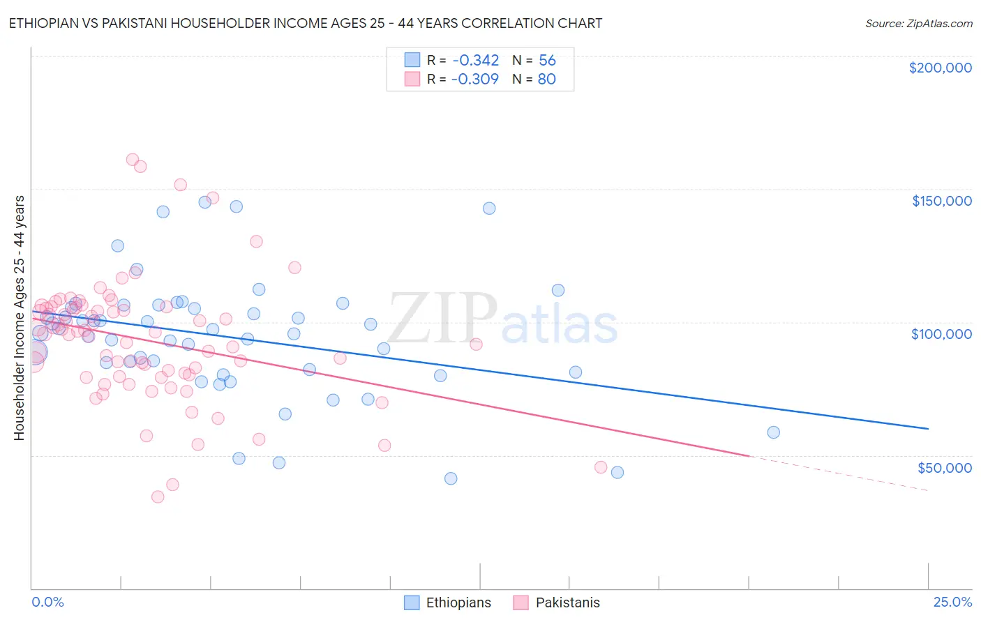 Ethiopian vs Pakistani Householder Income Ages 25 - 44 years