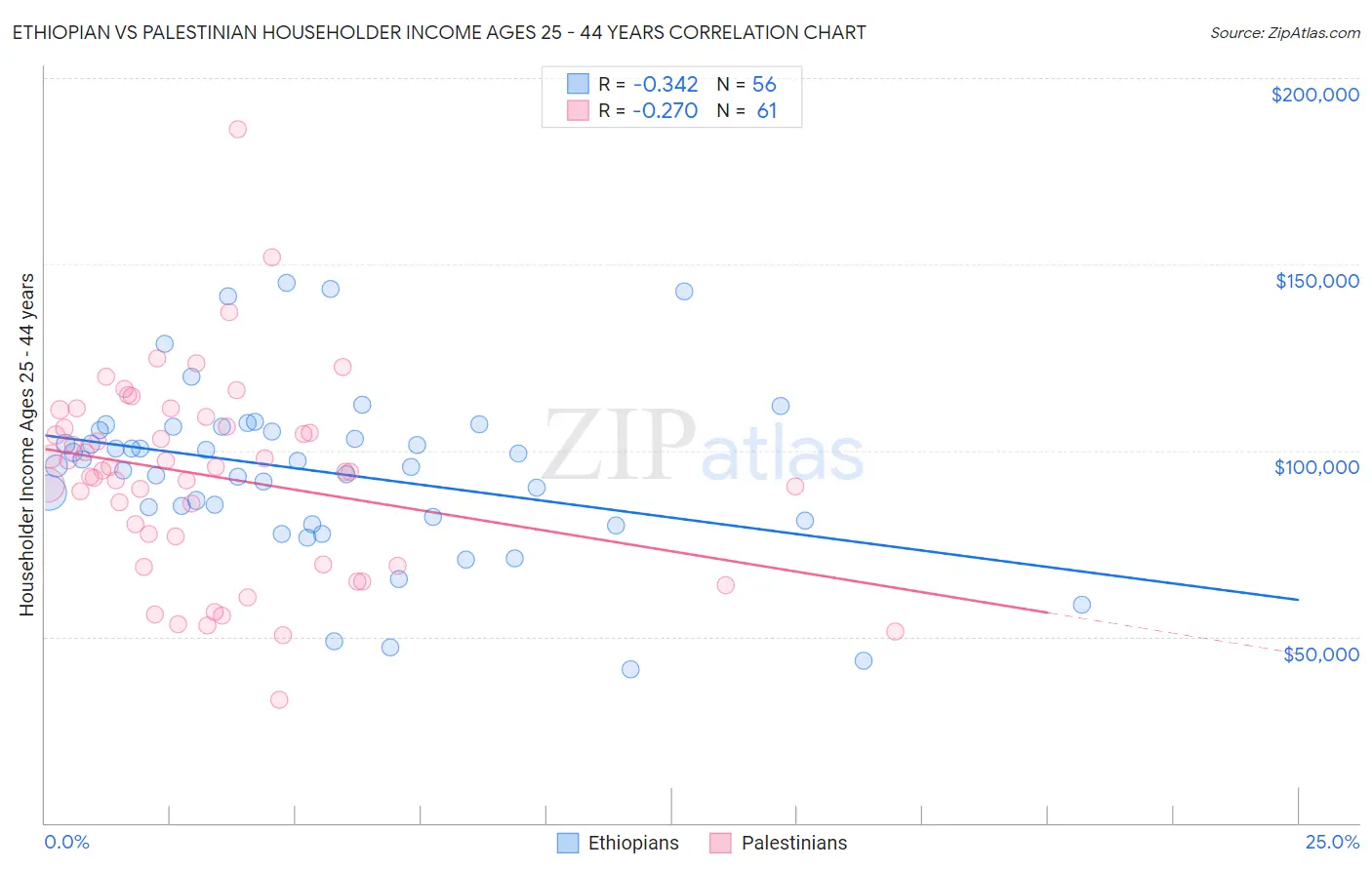 Ethiopian vs Palestinian Householder Income Ages 25 - 44 years