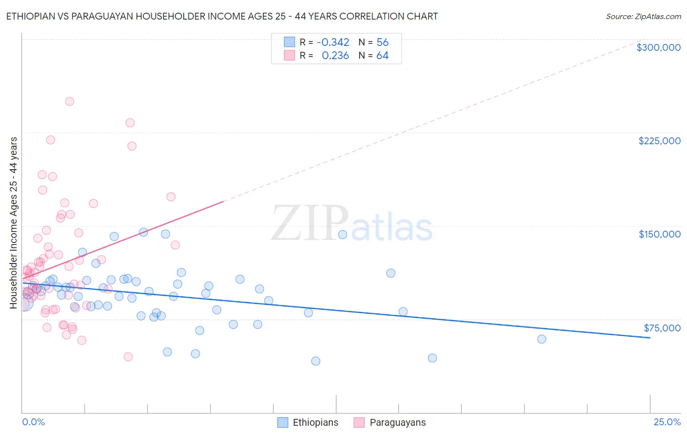 Ethiopian vs Paraguayan Householder Income Ages 25 - 44 years