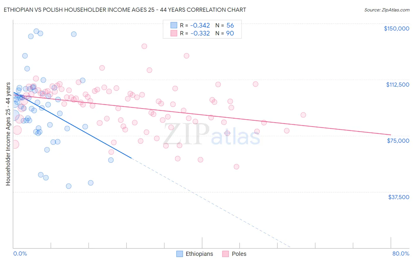 Ethiopian vs Polish Householder Income Ages 25 - 44 years