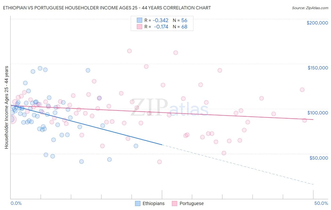 Ethiopian vs Portuguese Householder Income Ages 25 - 44 years