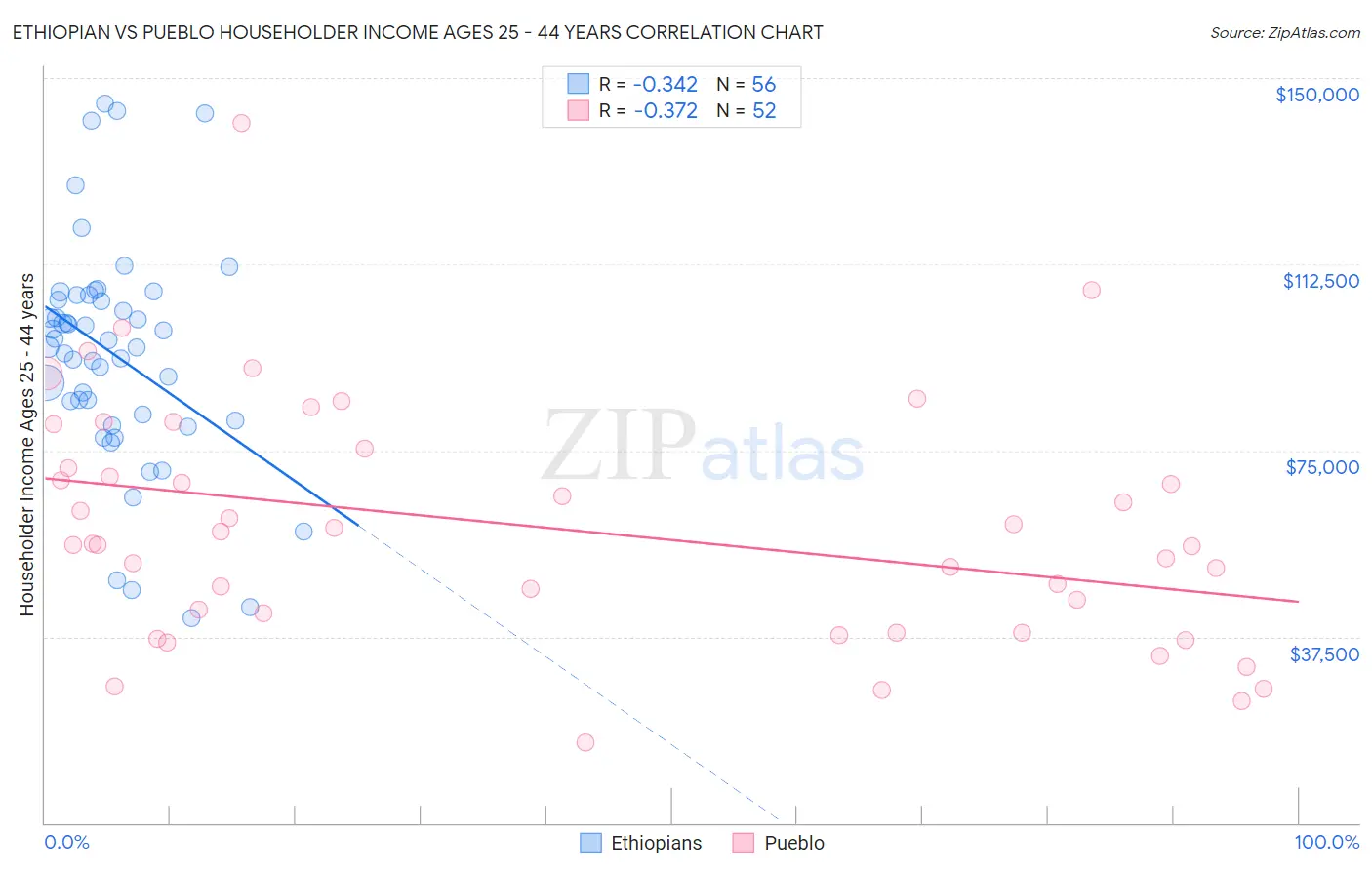 Ethiopian vs Pueblo Householder Income Ages 25 - 44 years