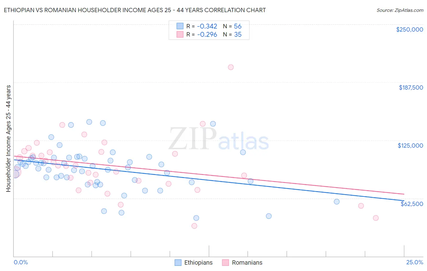 Ethiopian vs Romanian Householder Income Ages 25 - 44 years