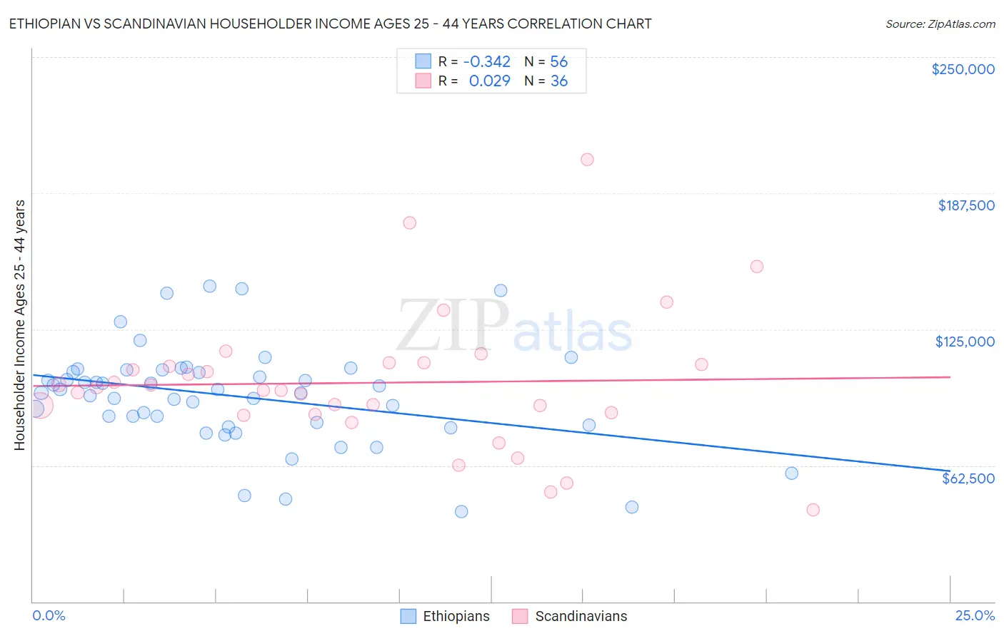 Ethiopian vs Scandinavian Householder Income Ages 25 - 44 years