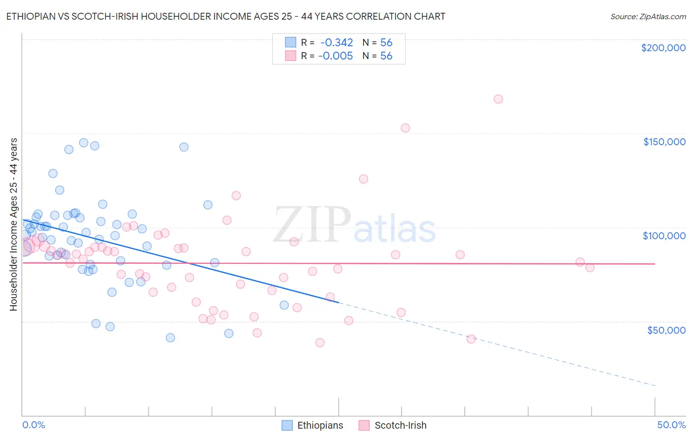 Ethiopian vs Scotch-Irish Householder Income Ages 25 - 44 years