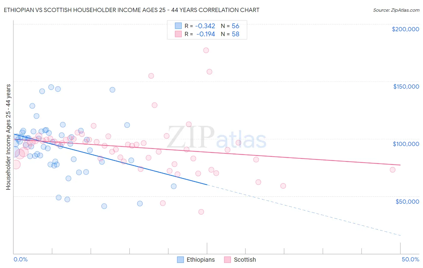 Ethiopian vs Scottish Householder Income Ages 25 - 44 years