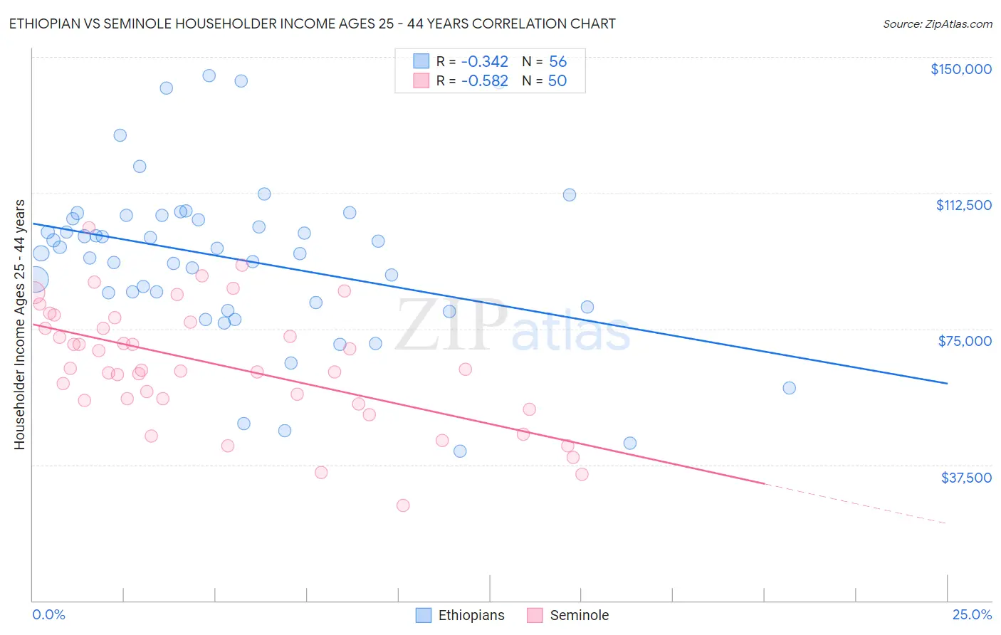 Ethiopian vs Seminole Householder Income Ages 25 - 44 years