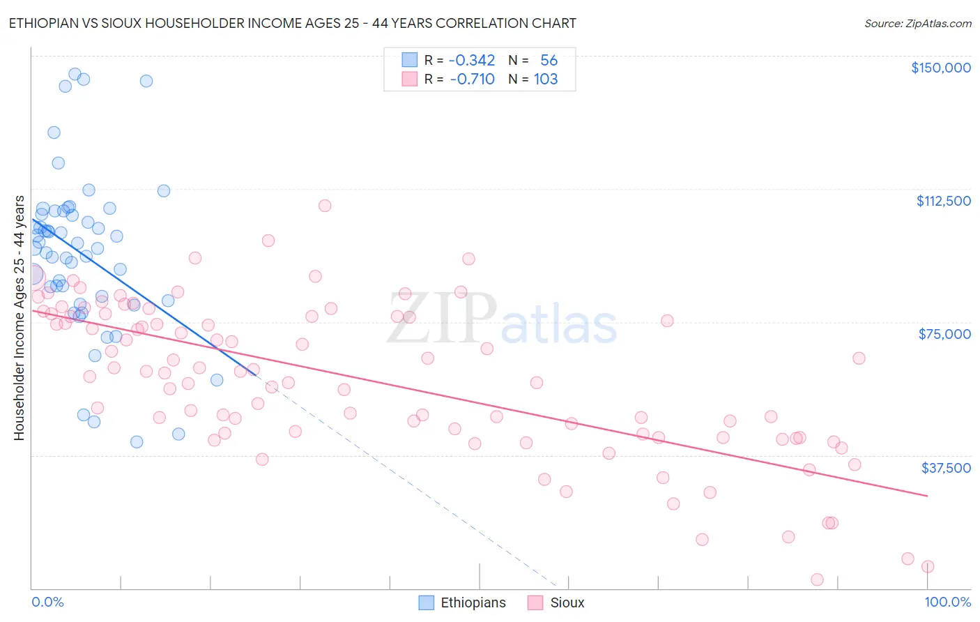 Ethiopian vs Sioux Householder Income Ages 25 - 44 years