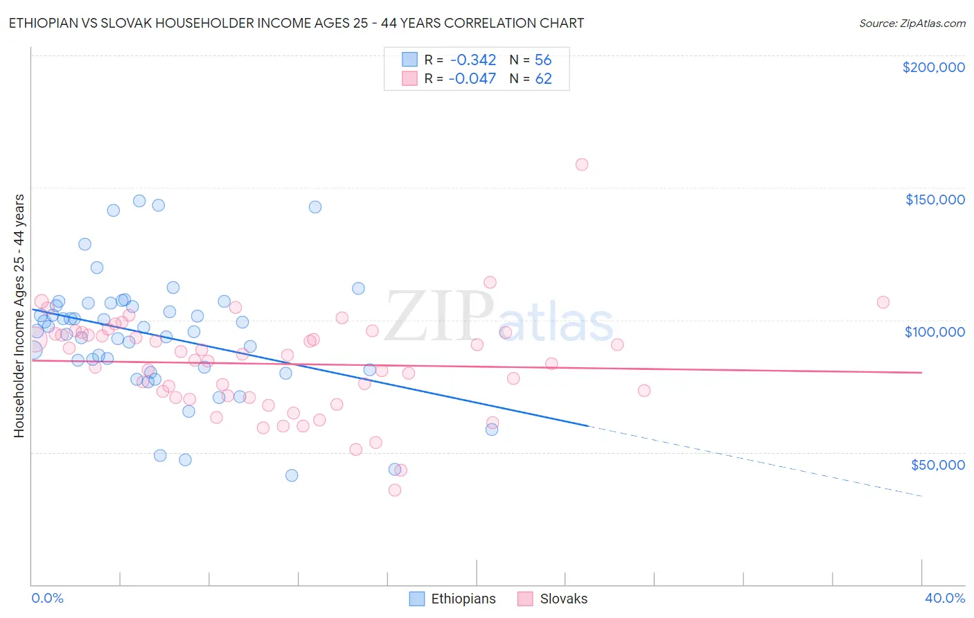Ethiopian vs Slovak Householder Income Ages 25 - 44 years