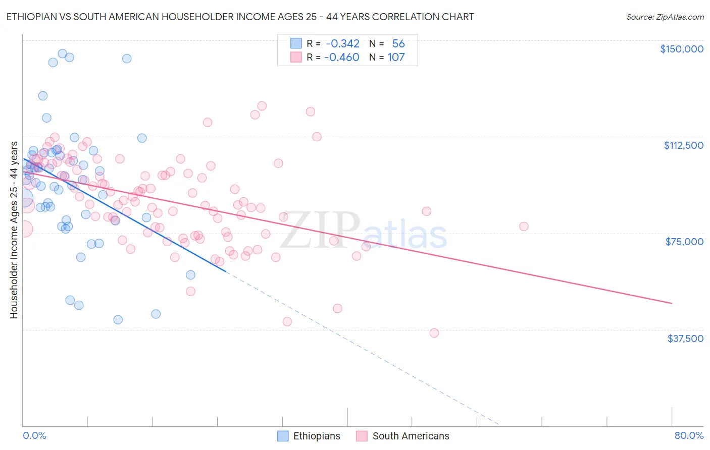 Ethiopian vs South American Householder Income Ages 25 - 44 years
