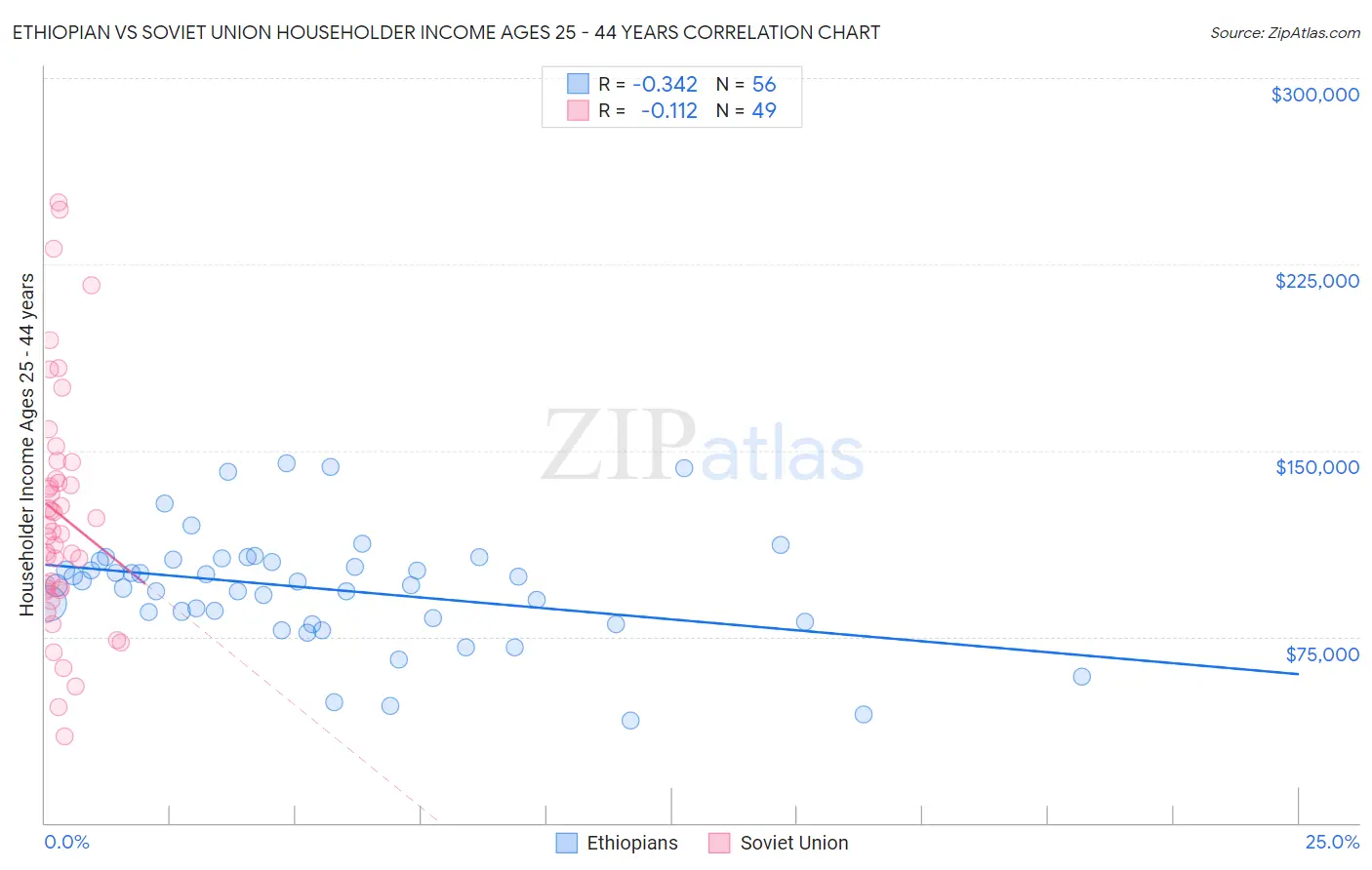 Ethiopian vs Soviet Union Householder Income Ages 25 - 44 years