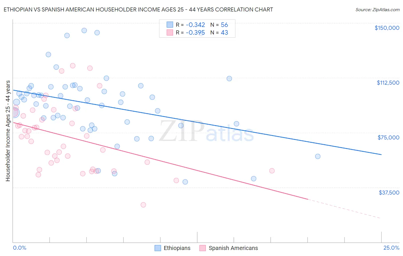 Ethiopian vs Spanish American Householder Income Ages 25 - 44 years