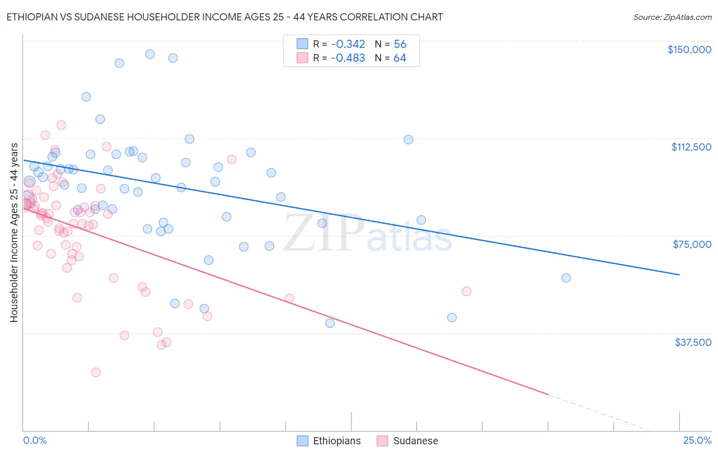 Ethiopian vs Sudanese Householder Income Ages 25 - 44 years