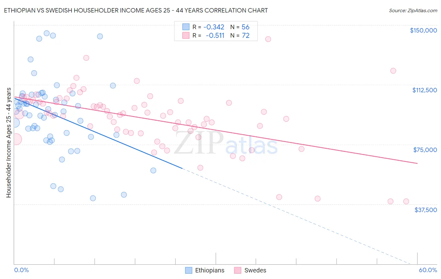 Ethiopian vs Swedish Householder Income Ages 25 - 44 years