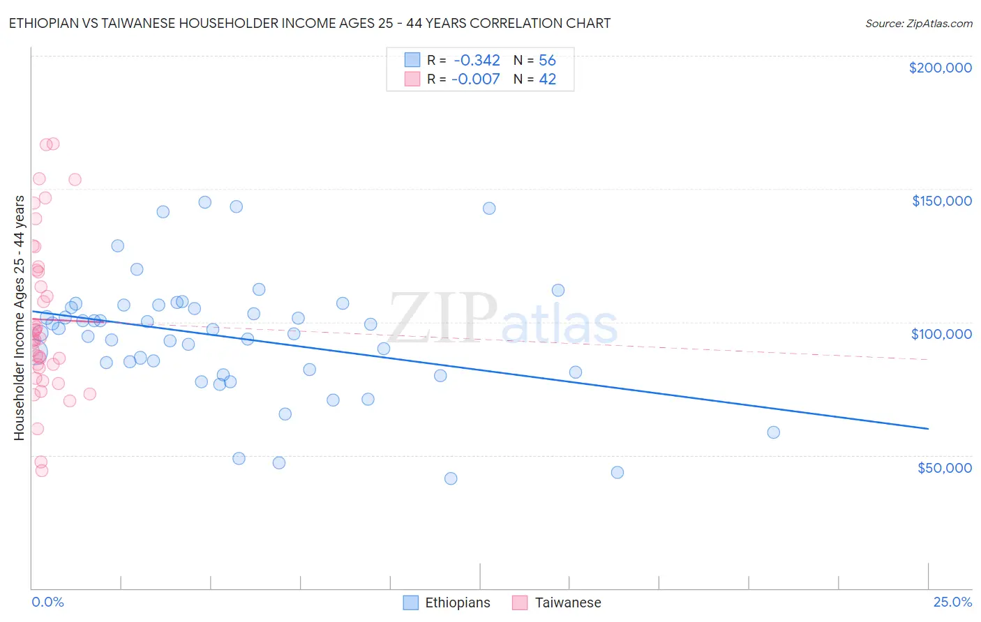 Ethiopian vs Taiwanese Householder Income Ages 25 - 44 years