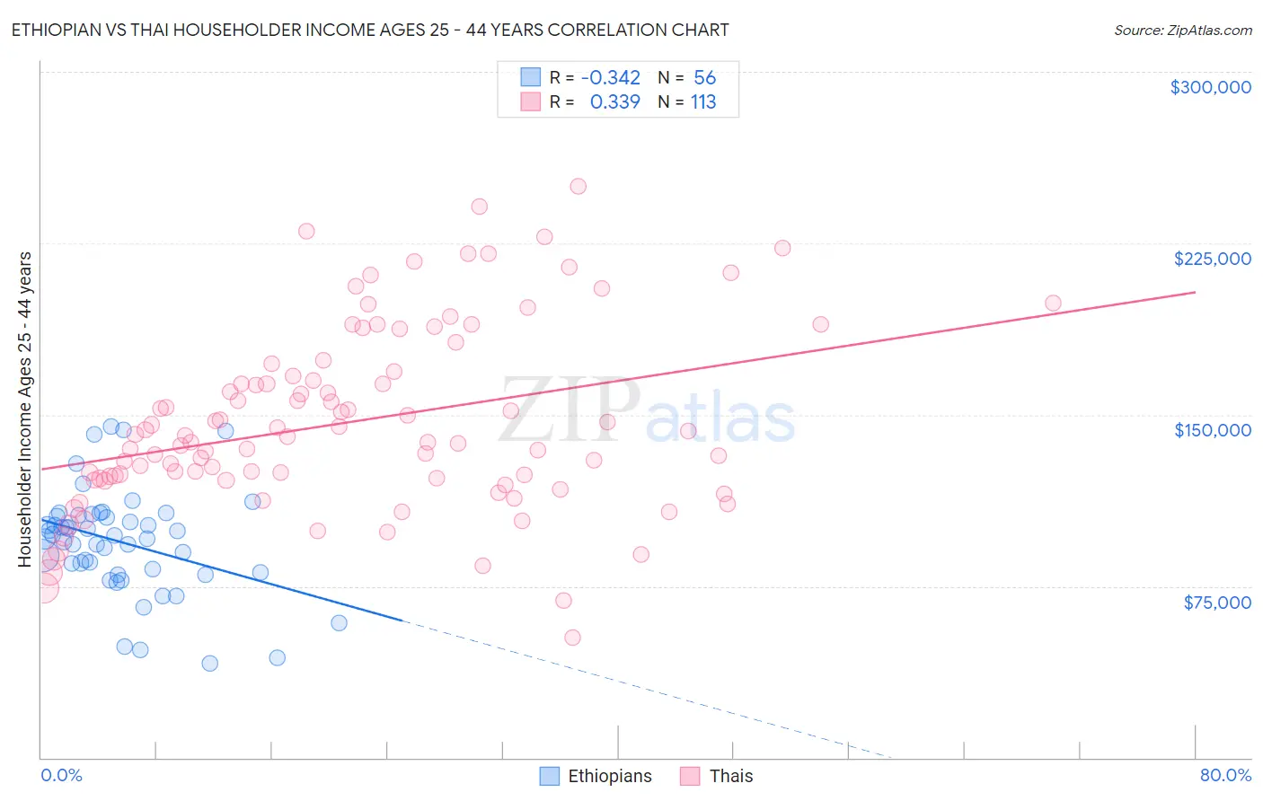 Ethiopian vs Thai Householder Income Ages 25 - 44 years