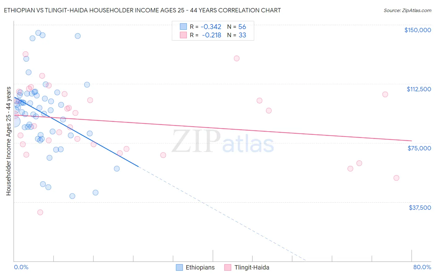 Ethiopian vs Tlingit-Haida Householder Income Ages 25 - 44 years
