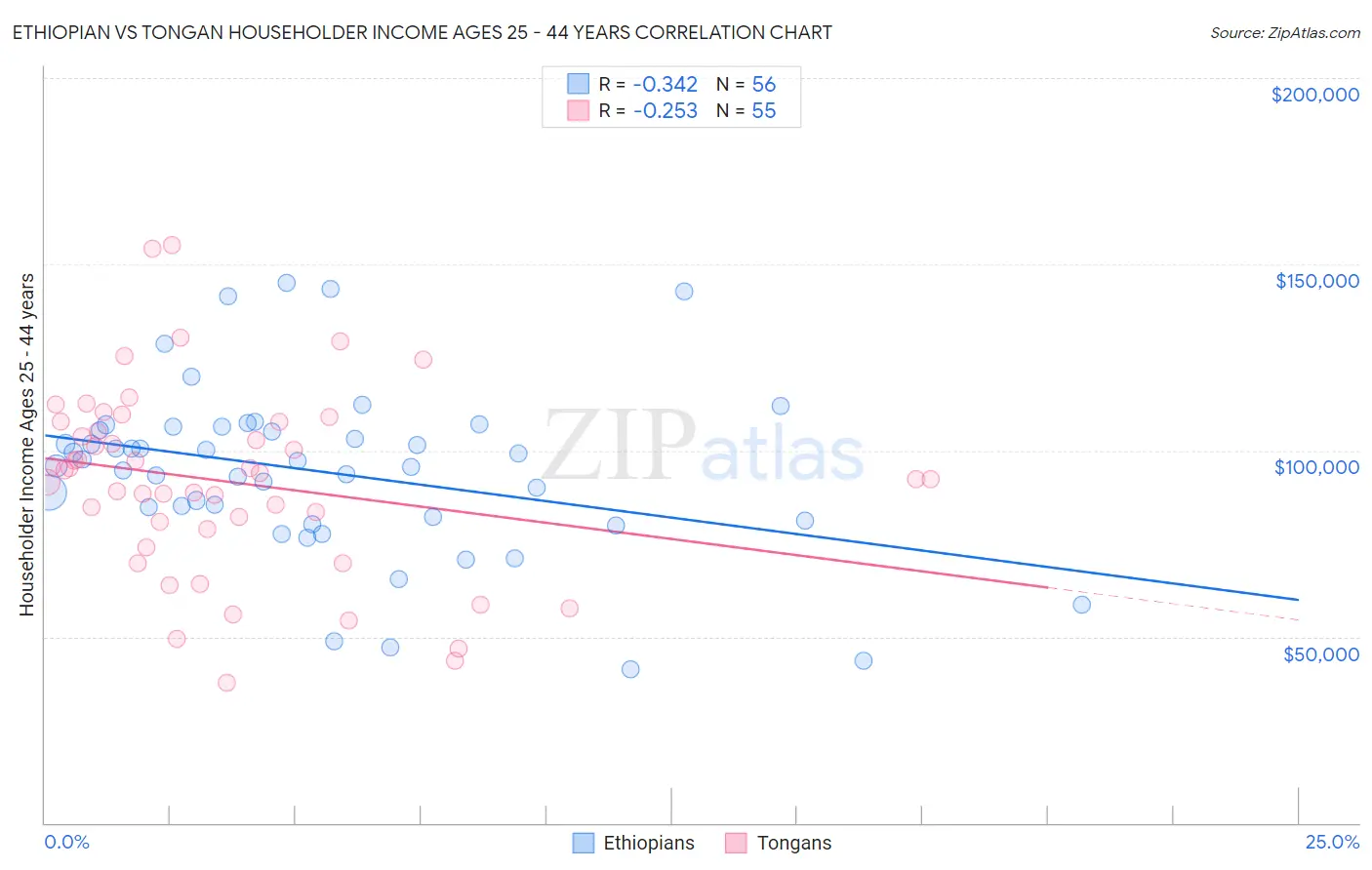 Ethiopian vs Tongan Householder Income Ages 25 - 44 years