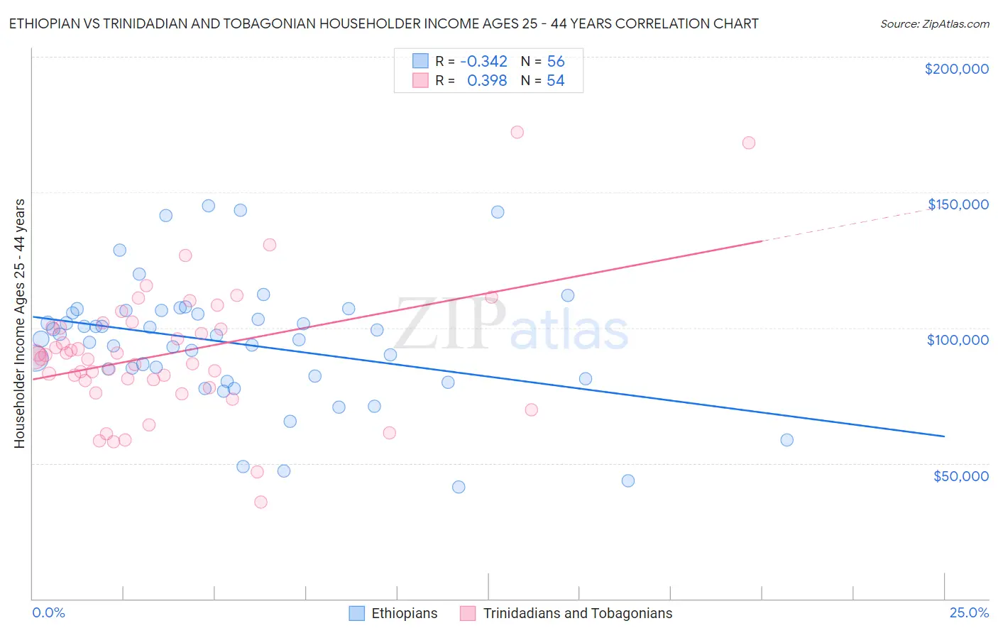 Ethiopian vs Trinidadian and Tobagonian Householder Income Ages 25 - 44 years
