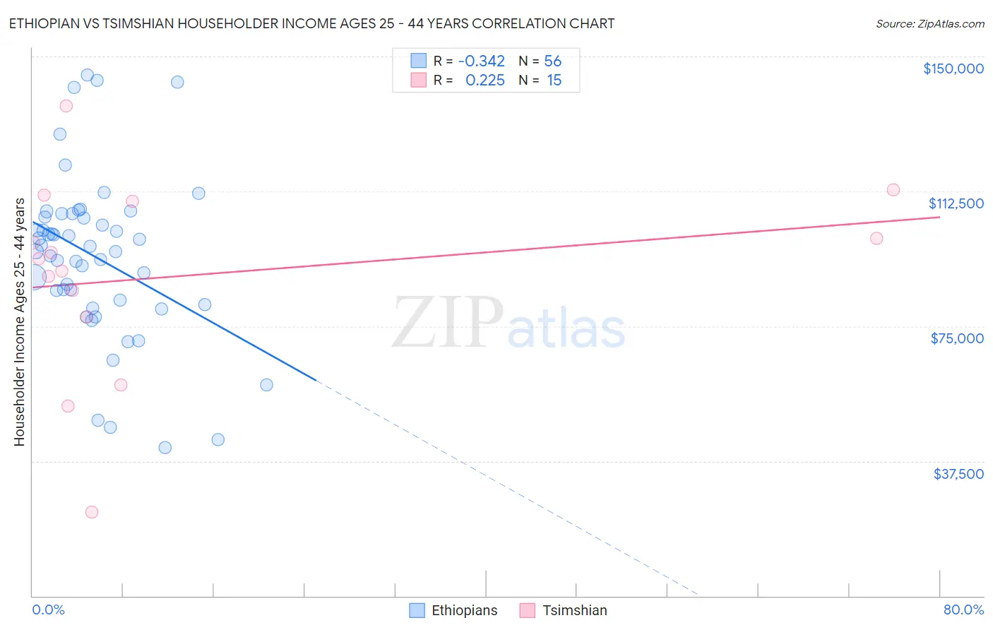Ethiopian vs Tsimshian Householder Income Ages 25 - 44 years
