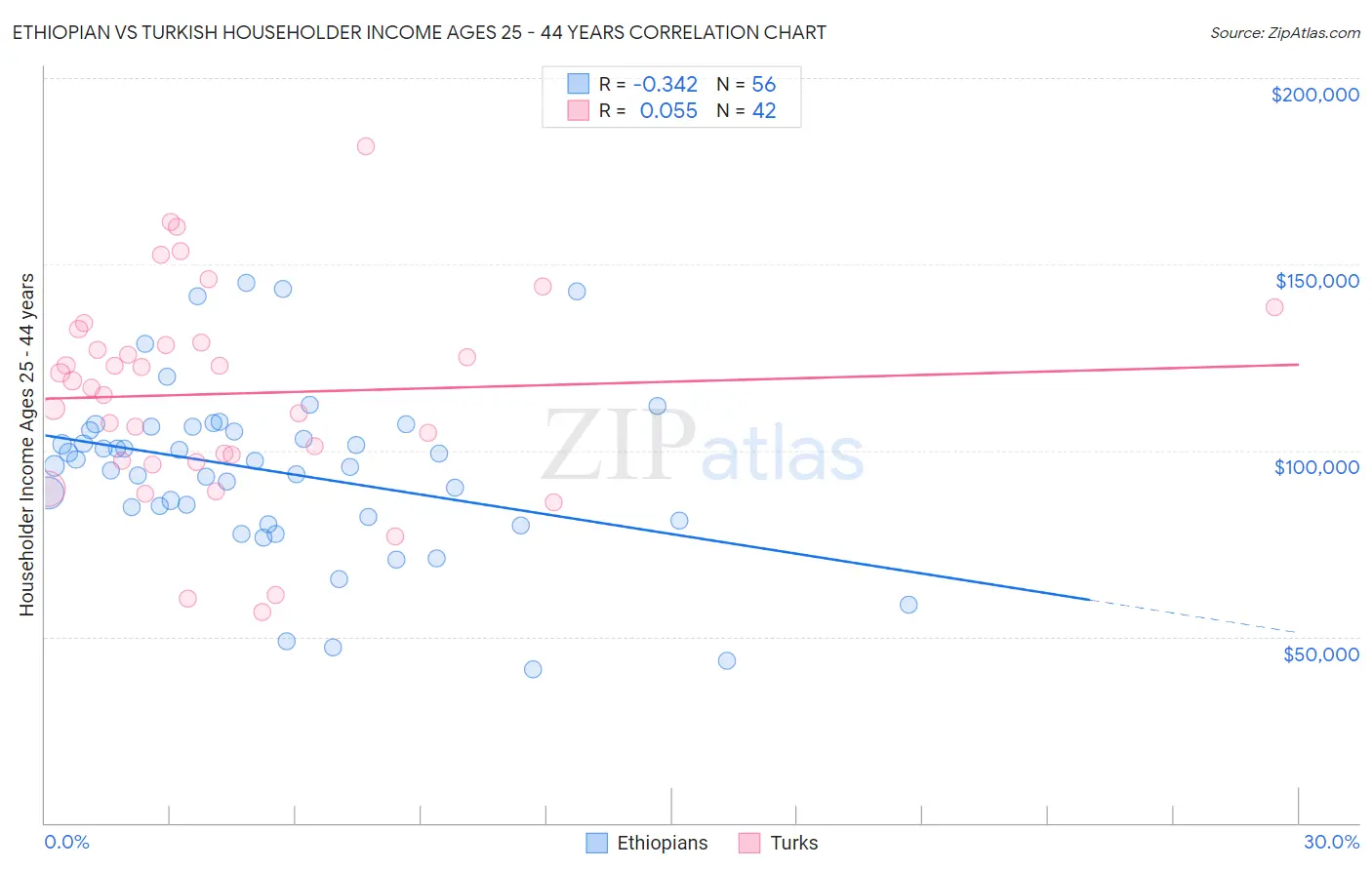 Ethiopian vs Turkish Householder Income Ages 25 - 44 years