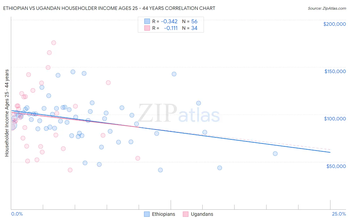 Ethiopian vs Ugandan Householder Income Ages 25 - 44 years