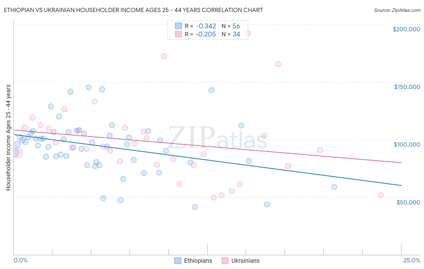 Ethiopian vs Ukrainian Householder Income Ages 25 - 44 years