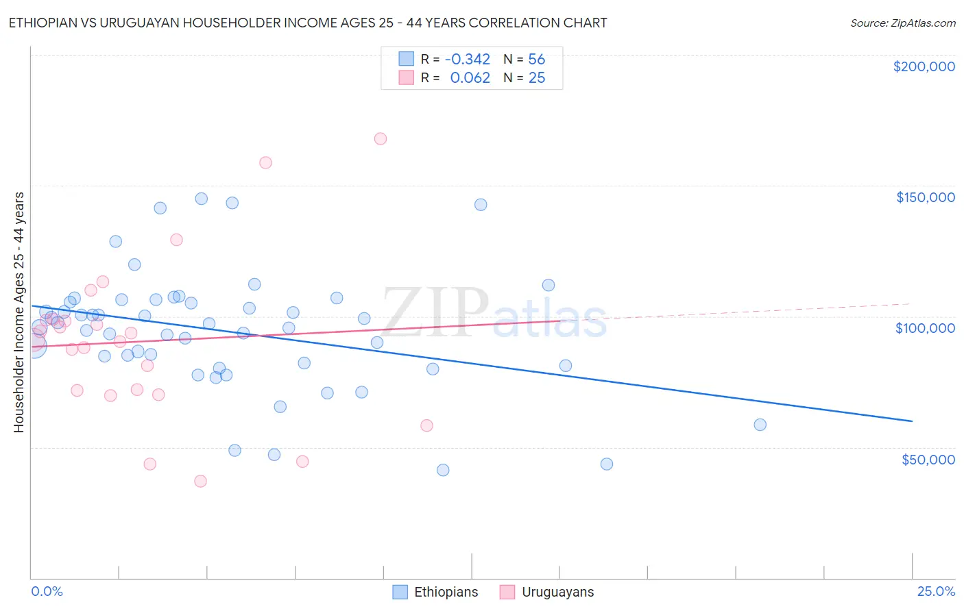 Ethiopian vs Uruguayan Householder Income Ages 25 - 44 years