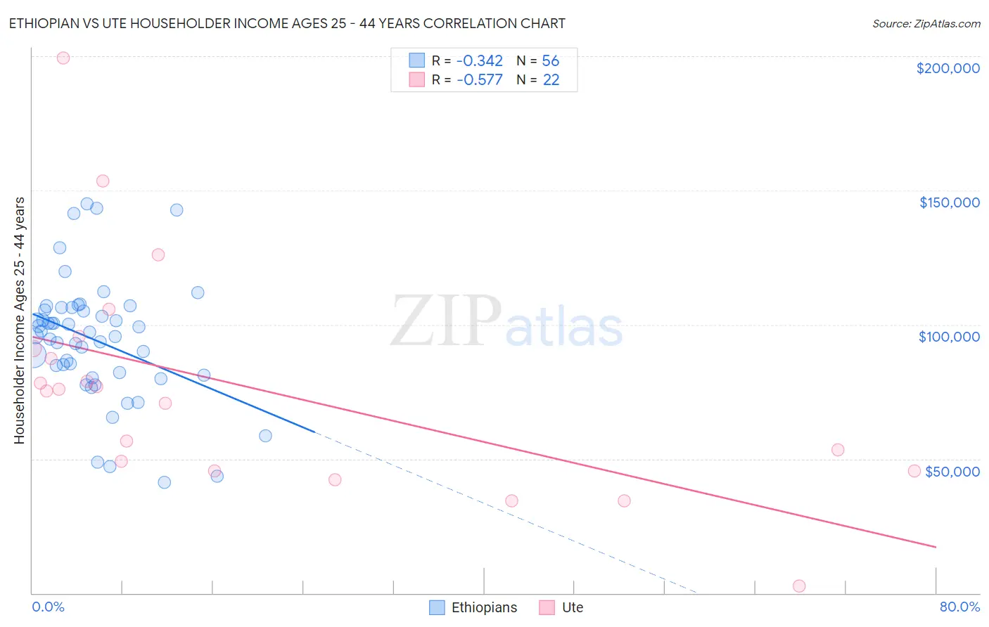 Ethiopian vs Ute Householder Income Ages 25 - 44 years